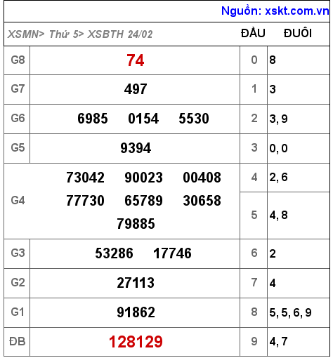 XSBTH ngày 24-2-2022 XSBTH ngày 24-2-2022