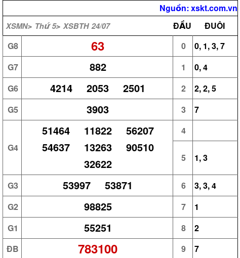XSBTH ngày 24-7-2025 XSBTH ngày 24-7-2025