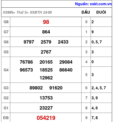 XSBTH ngày 24-8-2023 XSBTH ngày 24-8-2023