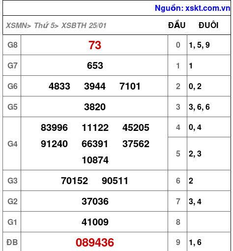 XSBTH ngày 25-1-2024