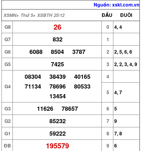 XSBTH ngày 25-12-2025 XSBTH ngày 25-12-2025