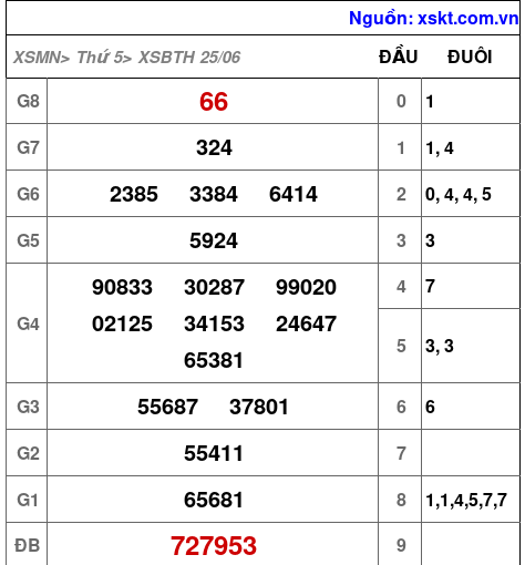 XSBTH ngày 25-6-2026 XSBTH ngày 25-6-2026