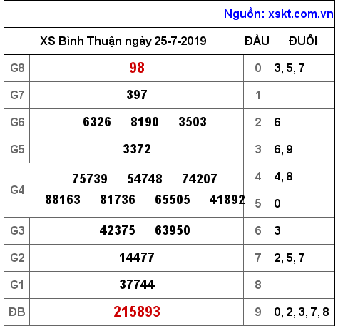 XSBTH ngày 25-7-2019 XSBTH ngày 25-7-2019