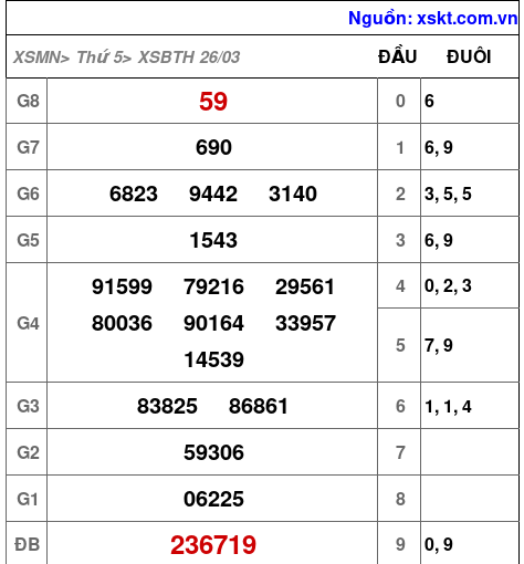 XSBTH ngày 26-3-2026 XSBTH ngày 26-3-2026