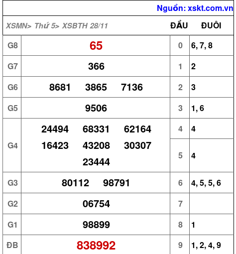 XSBTH ngày 28-11-2024 XSBTH ngày 28-11-2024