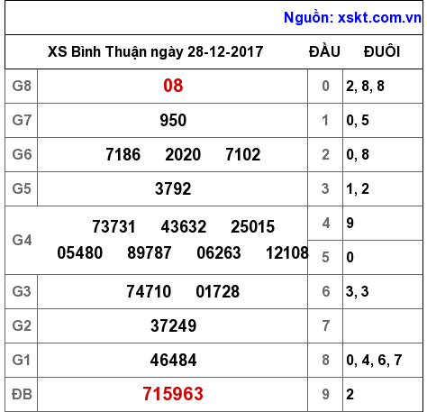 XSBTH ngày 28-12-2017 XSBTH ngày 28-12-2017