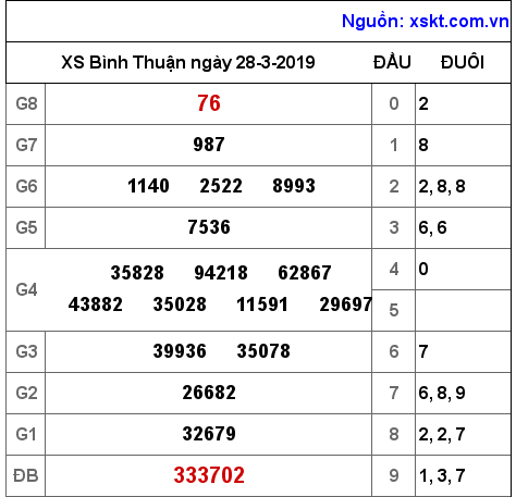 XSBTH ngày 28-3-2019 XSBTH ngày 28-3-2019