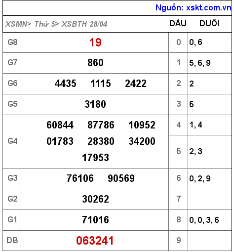 Kết quả XSBTH ngày 28-4-2022
