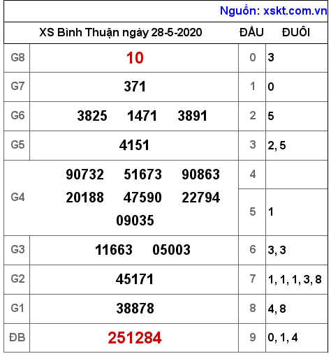 XSBTH ngày 28-5-2020 XSBTH ngày 28-5-2020