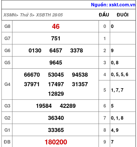 XSBTH ngày 28-5-2026 XSBTH ngày 28-5-2026