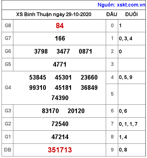 XSBTH ngày 29-10-2020 XSBTH ngày 29-10-2020
