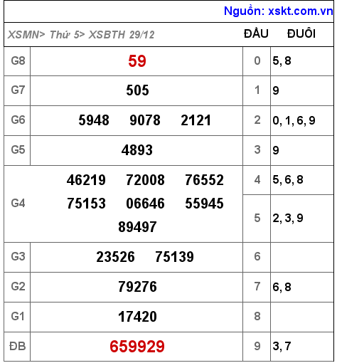 Kết quả XSBTH ngày 29-12-2022