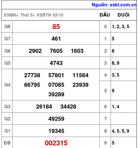 XSBTH ngày 3-10-2024 XSBTH ngày 3-10-2024
