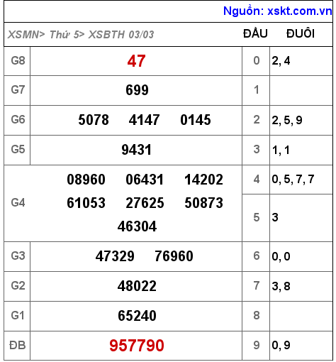 XSBTH ngày 3-3-2022 XSBTH ngày 3-3-2022