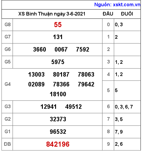 XSBTH ngày 3-6-2021 XSBTH ngày 3-6-2021