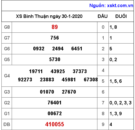 XSBTH ngày 30-1-2020 XSBTH ngày 30-1-2020
