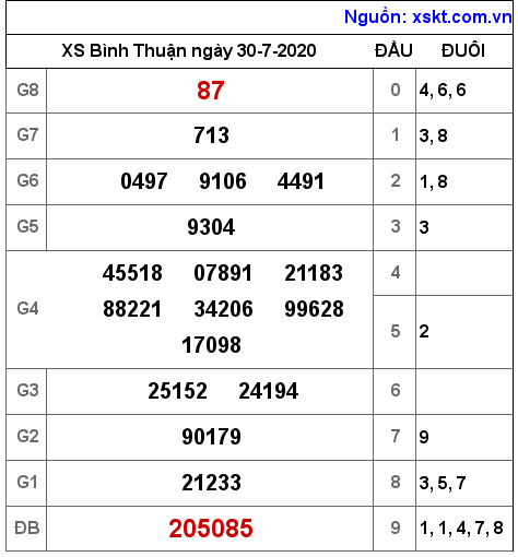 XSBTH ngày 30-7-2020 XSBTH ngày 30-7-2020