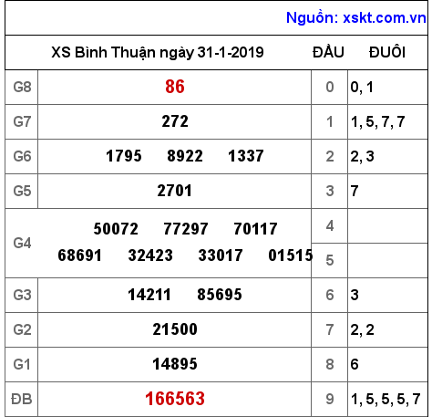 XSBTH ngày 31-1-2019 XSBTH ngày 31-1-2019