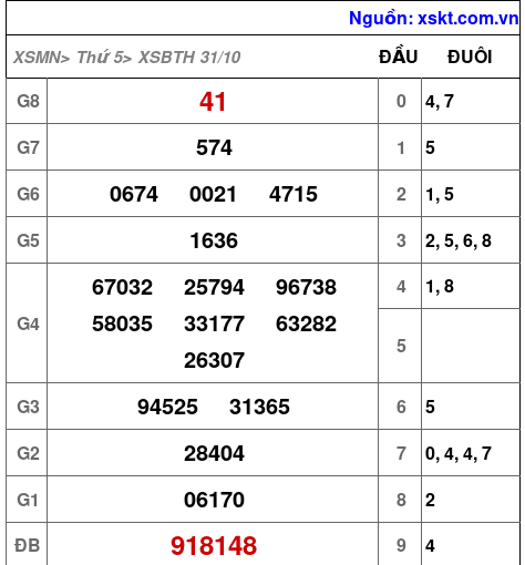 XSBTH ngày 31-10-2024 XSBTH ngày 31-10-2024