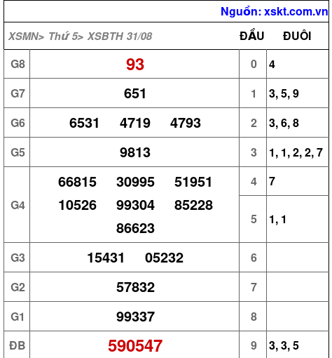 XSBTH ngày 31-8-2023 XSBTH ngày 31-8-2023