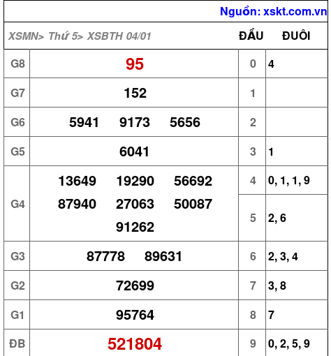 XSBTH ngày 4-1-2024 XSBTH ngày 4-1-2024
