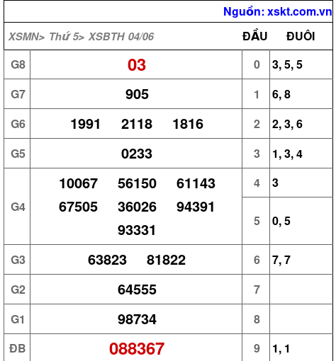XSBTH ngày 4-6-2026 XSBTH ngày 4-6-2026