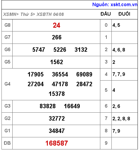 Kết quả XSBTH ngày 4-8-2022