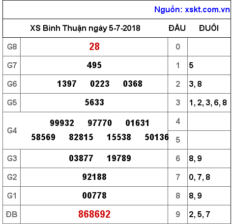 XSBTH ngày 5-7-2018 XSBTH ngày 5-7-2018