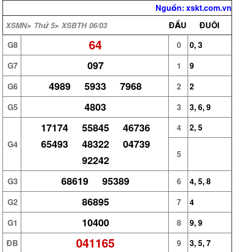 XSBTH ngày 6-3-2025 XSBTH ngày 6-3-2025