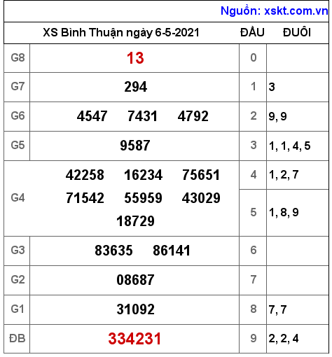 XSBTH ng?y 6-5-2021 XSBTH ng?y 6-5-2021