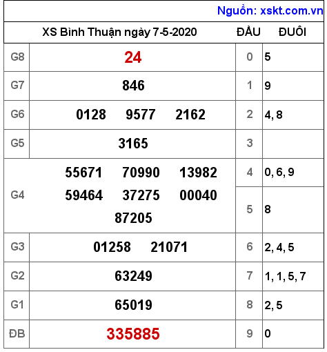 XSBTH ngày 7-5-2020 XSBTH ngày 7-5-2020