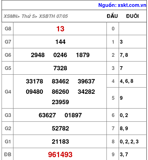 XSBTH ngày 7-5-2026 XSBTH ngày 7-5-2026