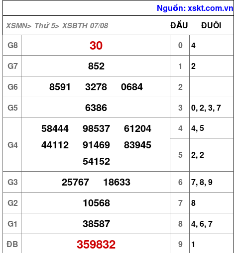 XSBTH ngày 7-8-2025 XSBTH ngày 7-8-2025