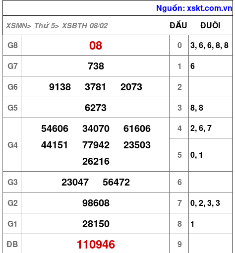 XSBTH ngày 8-2-2024