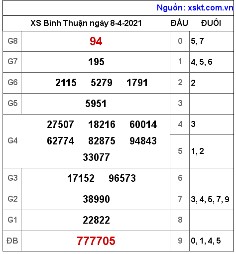 XSBTH ngày 8-4-2021 XSBTH ngày 8-4-2021