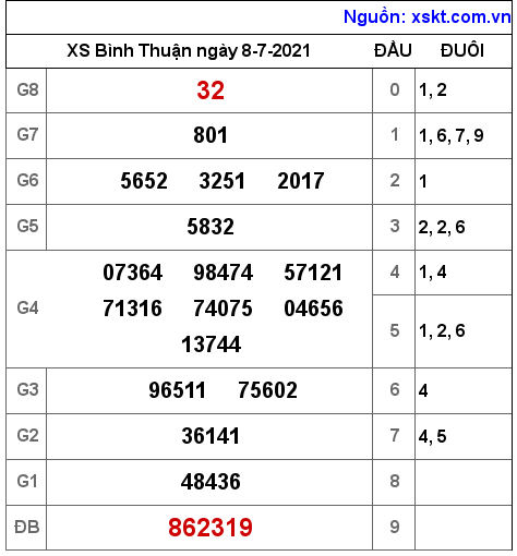 XSBTH ngày 8-7-2021 XSBTH ngày 8-7-2021