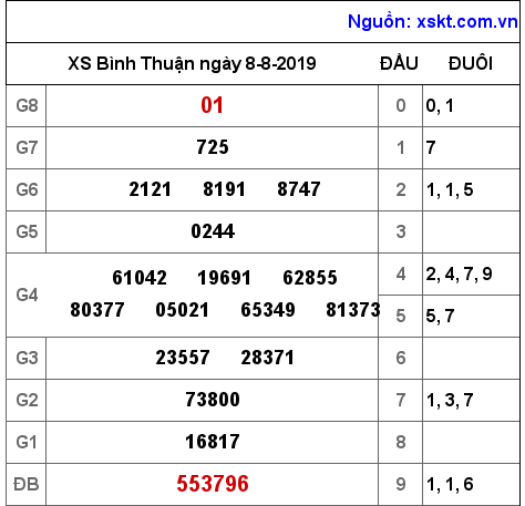 XSBTH ngày 8-8-2019 XSBTH ngày 8-8-2019