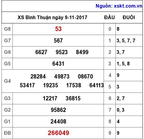 XSBTH ngày 9-11-2017