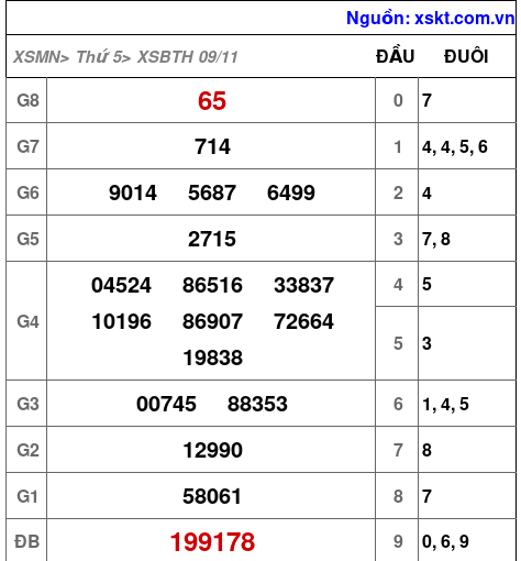 XSBTH ngày 9-11-2023 XSBTH ngày 9-11-2023