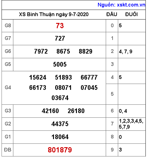 XSBTH ngày 9-7-2020 XSBTH ngày 9-7-2020