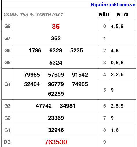 Kết quả XSBTH ngày 9-7-2026