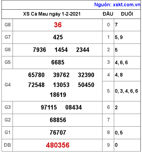 XSCM ngày 1-2-2021 XSCM ngày 1-2-2021