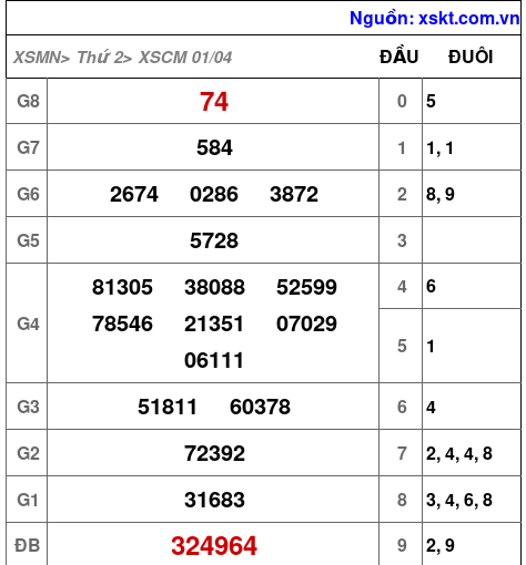 XSCM ngày 1-4-2024