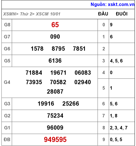 XSCM ngày 10-1-2022 XSCM ngày 10-1-2022