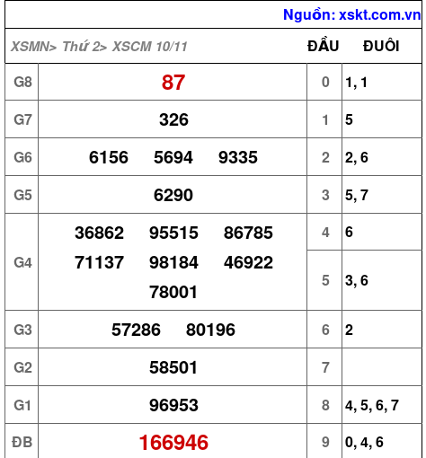 XSCM ngày 10-11-2025 XSCM ngày 10-11-2025