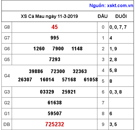 XSCM ngày 11-3-2019 XSCM ngày 11-3-2019
