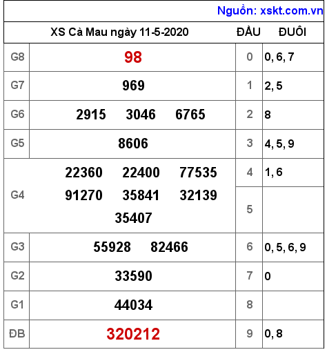 XSCM ngày 11-5-2020 XSCM ngày 11-5-2020