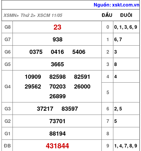 XSCM ngày 11-5-2026 XSCM ngày 11-5-2026