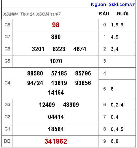 XSCM ngày 11-7-2022 XSCM ngày 11-7-2022