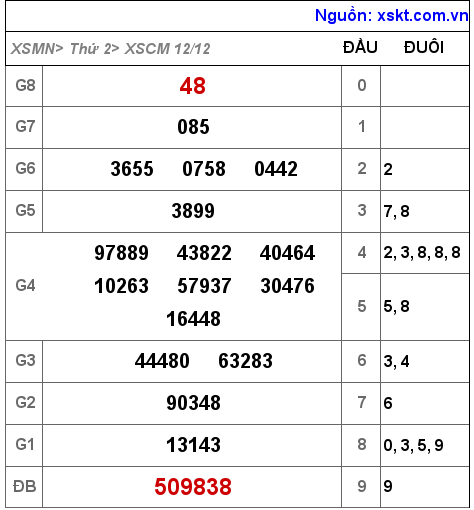 XSCM ngày 12-12-2022 XSCM ngày 12-12-2022